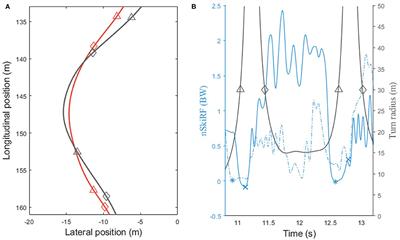 Influence of Line Strategy Between Two Turns on Performance in Giant Slalom